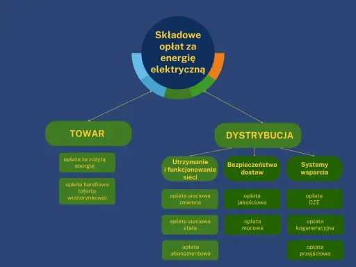 Schemat składników opłat za energię elektryczną, np. w taryfie C11 Enea. Podział na "TOWAR" i "DYSTRYBUCJĘ".