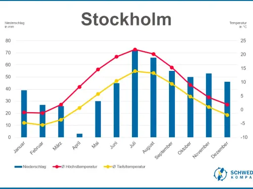 Klimadiagramm Stockholm: Niederschlag (blau), Höchst- (rot) und Tiefsttemperaturen (gelb) im Jahresverlauf. Typisches Wetter Skandinavien.