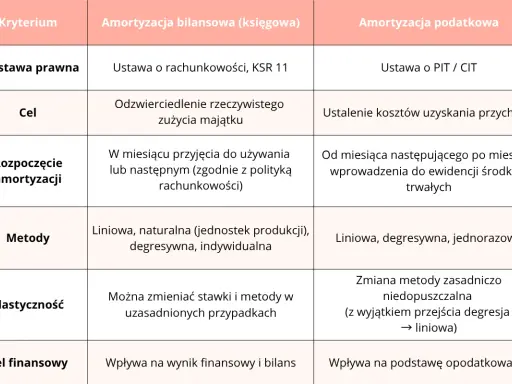 Tabela porównuje amortyzację bilansową i podatkową, kluczowe dla prawidłowego rozliczania środków trwałych.