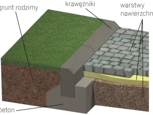 Warstwy nawierzchni, krawężniki i beton tworzą solidną podstawę. Zastanawiasz się, co położyć na taras betonowy? Ten schemat pokazuje budowę podjazdu z kostki brukowej.