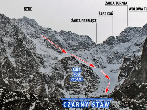 Zimowy krajobraz Tatr z zaznaczonymi szczytami i potencjalnymi trasami lawinowymi, w tym obszarem Buli pod Rysami, gdzie zdarzają się największe lawiny w Polsce.