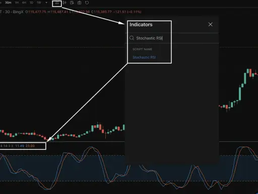 Wykres z wskaźnikiem Stochastic RSI, pokazujący analizę techniczną kryptowalut.