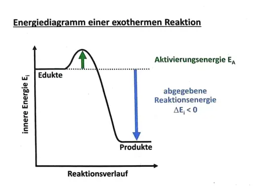 Energiediagramm einer exothermen Reaktion: Edukte haben höhere Energie als Produkte. Die Aktivierungsenergie EA wird überwunden, wodurch Energie abgegeben wird (ΔEi < 0).