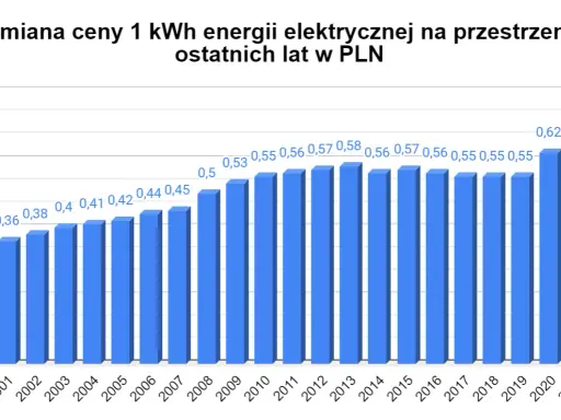 Ceny uprawnień CO2: Zrozum, dlaczego drożeje energia w Polsce