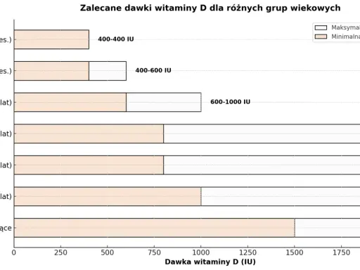 Wykres pokazuje zalecane dawki witaminy D3 dla dzieci i dorosłych. Niemowlęta potrzebują 400-600 IU, dzieci 600-1000 IU.