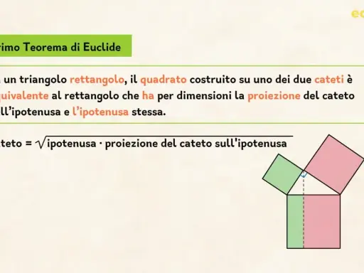Il Primo Teorema di Euclide spiegato ai bambini: un triangolo rettangolo con quadrati sui cateti e un rettangolo sull'ipotenusa.