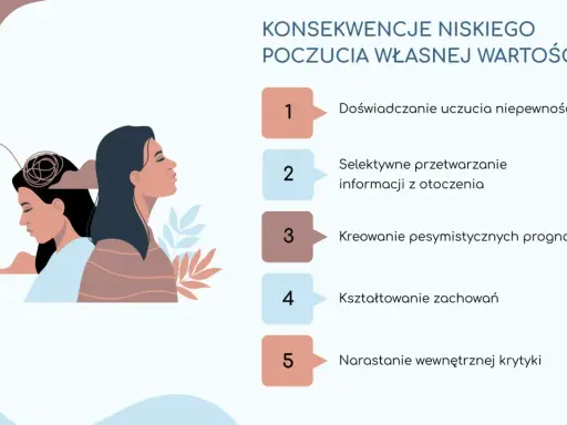 Ilustracja pokazuje dwie kobiety, jedna z plątaniną myśli nad głową. Obok lista konsekwencji niskiego poczucia własnej wartości, wskazująca jak myśleć o sobie lepiej.
