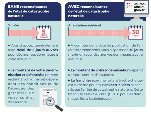 Comparaison des délais de déclaration de sinistres : 5 jours sans reconnaissance de catastrophe naturelle, 30 jours avec. Ces informations sont cruciales face aux catastrophes technologiques.