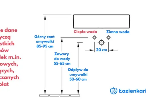 Schemat instalacji łazienkowej: wysokość odpływu umywalki 50-60 cm, zaworów 55-65 cm, górny rant 85-95 cm.