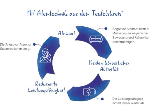 Der Teufelskreis: Angst vor Atemnot führt zu Vermeidung von Aktivität, reduzierter Leistungsfähigkeit und weiterem Atemnot-Gefühl.