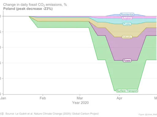 Wykresy emisji CO2: Polska, Świat. Czy nasza redukcja wystarczy?