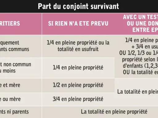 Tableau des droits du conjoint survivant : 1/4 en pleine propriété et 3/4 en usufruit, ou autres options selon les héritiers et testament.