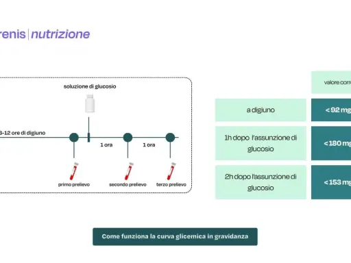 Schema della curva glicemica: prelievi a digiuno, 1h e 2h dopo glucosio, con valori di riferimento.