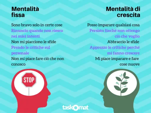 Mentalità fissa vs. mentalità di crescita: un confronto visivo. La mentalità di crescita abbraccia le sfide e l'apprendimento continuo.