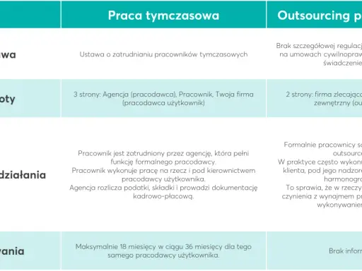 Porównanie outsourcingu pracowniczego i pracy tymczasowej: mechanizm działania, podmioty, czas trwania. Outsourcing co to?