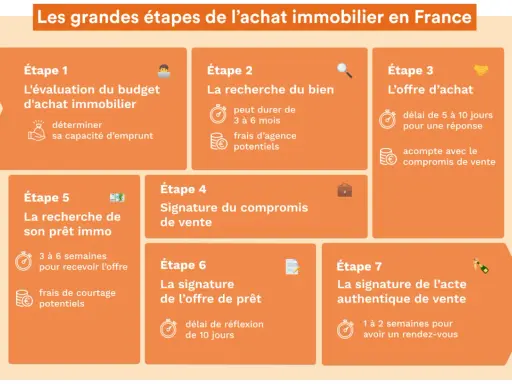 Les 7 grandes étapes de l'achat immobilier en France, de l'évaluation du budget à la signature de l'acte authentique.