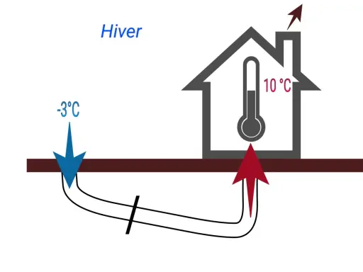 Hiver : l'air extérieur à -3°C est réchauffé par le puit canadien avant d'entrer dans la maison, y maintenant 10°C.