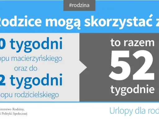 Rodzice mogą skorzystać z 20 tyg. urlopu macierzyńskiego i 32 tyg. urlopu rodzicielskiego, co daje łącznie 52 tygodnie.