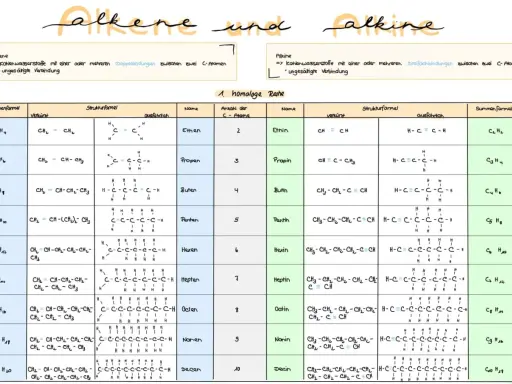 Tabelle mit Alkanen, Alkenen und Alkinen. Zeigt Summenformeln, Strukturformeln und Namen.