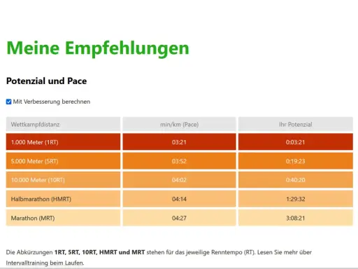 Tabelle zeigt Laufdistanzen und das Potenzial für das Renntempo (Pace). Was bedeutet Pace beim Laufen? Hier wird das Tempo pro Kilometer angegeben.