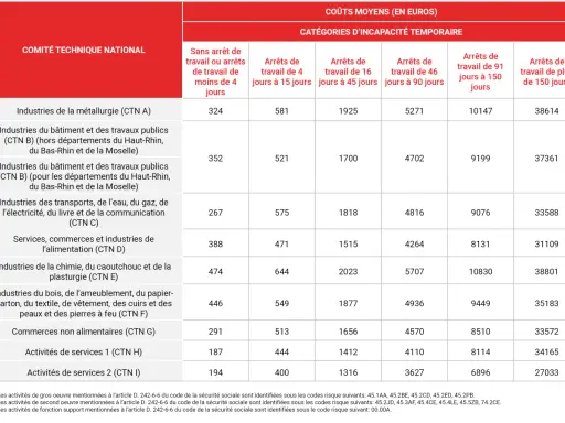 Tableau des coûts moyens en euros par catégorie d'incapacité temporaire pour divers secteurs d'activité, illustrant l'impact sur la tms économie.