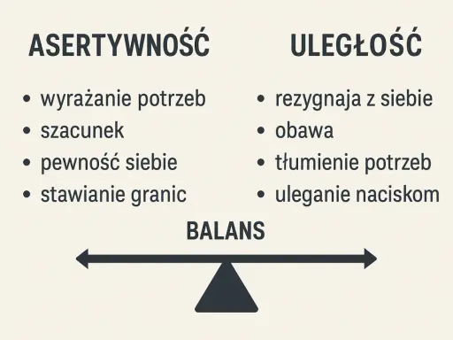 Asertywność to wyrażanie potrzeb, szacunek, pewność siebie i stawianie granic. Uległość to rezygnacja z siebie, obawa, tłumienie potrzeb i uleganie naciskom. Balans jest kluczem.