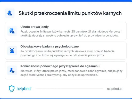 Przekroczenie limitu punktów karnych (25, 21 dla młodego kierowcy) grozi utratą prawa jazdy, badaniami psychologicznymi i koniecznością ponownego zdania egzaminu.