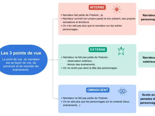 Carte mentale illustrant les 3 points de vue : interne (narrateur personnage), externe (narrateur extérieur) et omniscient, offrant différents points de vue sur l'histoire.