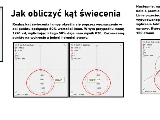 Wykresy fotometryczne pokazujące rozkład światła lampy. Obliczanie kąta świecenia 36 stopni poprzez wyznaczenie 50% Imax.