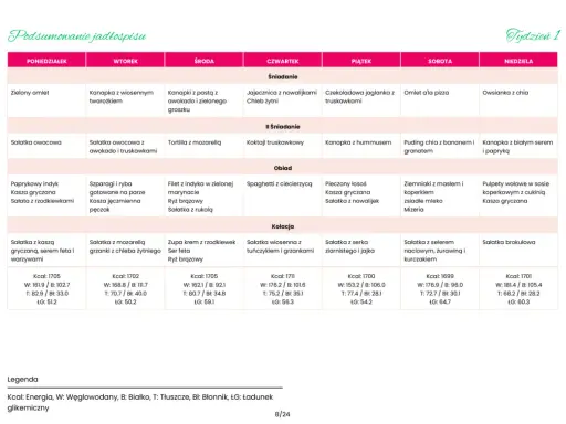 Tabela z jadłospisem na tydzień 1, podzielona na dni i posiłki: śniadanie, II śniadanie, obiad, kolacja.
