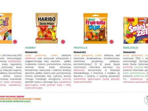Czy żelki są zdrowe? Analiza składników żelek AKUKU, HARIBO, FRUITELLA i ŚMIEJŻELKI.