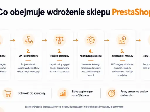 Wdrożenie sklepu PrestaShop: analiza, UX, grafika, konfiguracja, integracje, testy i uruchomienie. Poznaj, co to jest PrestaShop i jak działa.