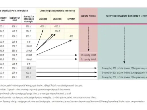Tabela pokazuje rozliczenie sprzedaży energii z fotowoltaiki. W lipcu sprzedano 400 zł, kupiono 200 zł, a nadwyżka 200 zł trafiła do depozytu.
