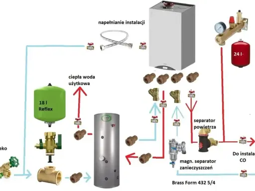 Schemat instalacji CO: magnetyczny separator zanieczyszczeń zamontowany na powrocie przed pompą, separator powietrza przed kotłem.