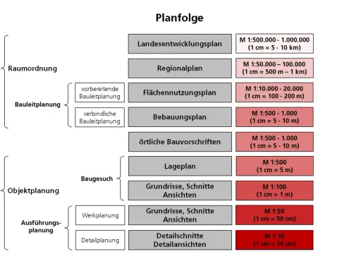 Übersicht über Planungsstufen: Raumordnung, Bauleitplanung (Flächennutzungsplan, Bebauungsplan), Objektplanung und Ausführungsplanung mit Maßstäben.
