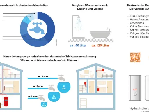Ein Durchlauferhitzer ist ein Gerät zur Warmwasserbereitung. Hier siehst du, wie ein moderner, elektronischer Durchlauferhitzer aussieht und welche Vorteile er bietet.