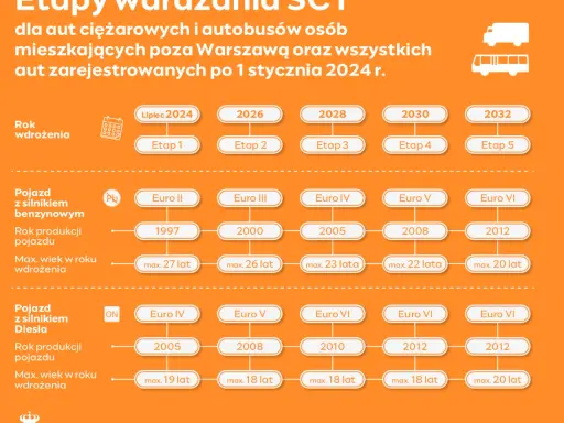 Norma Euro 4: Czy Twoje auto wjedzie do SCT? Pełen przewodnik