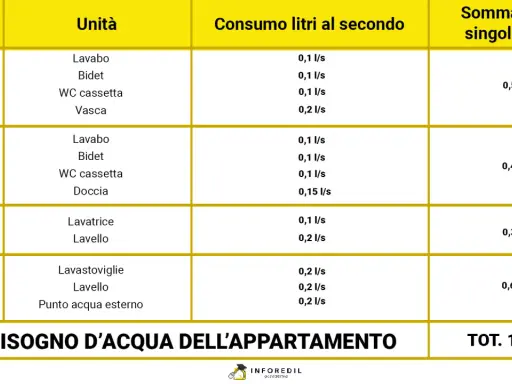 Tabella mostra il fabbisogno d'acqua per ogni ambiente domestico, indicando la portata acqua rubinetto per lavabo, bidet, doccia, ecc.