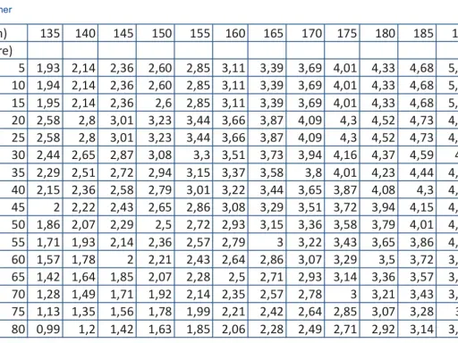 Tabelle zeigt FEV1-Werte für Jungen/Männer nach Größe und Alter. Ein höherer FEV1-Wert kann mit einer besseren Lebenserwartung korrelieren.