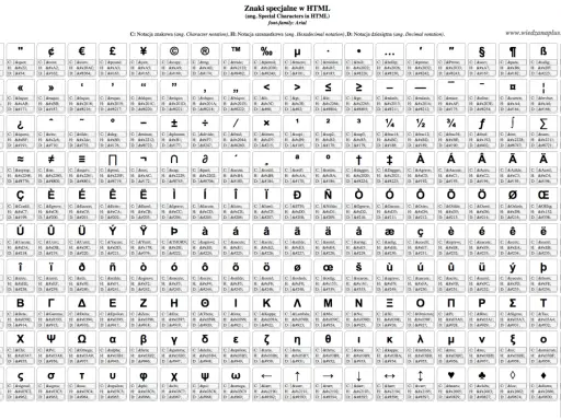 Tabela znaków specjalnych HTML, zawiera symbole, litery z alfabetów łacińskiego, greckiego i cyrylicy, a także inne **białe znaki**.