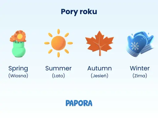 Wiosna z kwiatami, lato ze słońcem, jesień z liściem i zima z rękawiczkami – oto pory roku po angielsku.