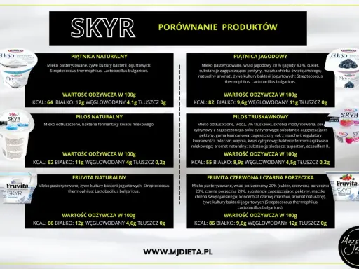 Porównanie jogurtów typu skyr na keto: naturalne, jagodowe, truskawkowe, czerwona i czarna porzeczka. Niskie węglowodany, wysokie białko.