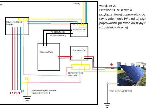 Schemat instalacji PV off-grid. Pokazuje połączenia falownika, rozdzielni AC/DC, uziemienia budynku i paneli. Bednarka co to? To szyna wyrównania potencjału.