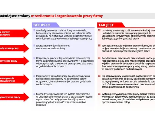Zmiany w organizacji pracy: elastyczny czas pracy, ruchomy czas pracy, przerywany czas pracy. Nowe zasady rozliczania czasu pracy.
