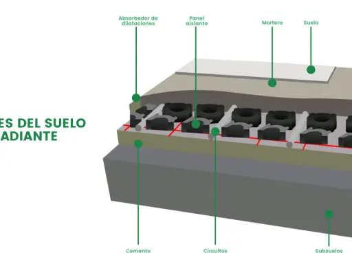 Corte transversal de un suelo radiante, mostrando sus componentes: subsuelos, cemento, circuitos, panel aislante, mortero y suelo.