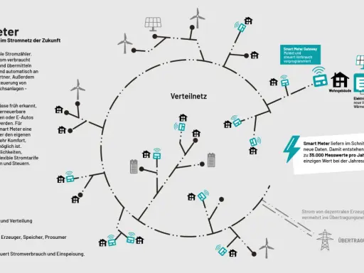 Schematische Darstellung eines intelligenten Stromnetzes mit Smart Metern, die Verbraucher, Erzeuger und Speicher verbinden. Das Verteilnetz zeigt die Vernetzung von Häusern und elektrischen Anwendungen.