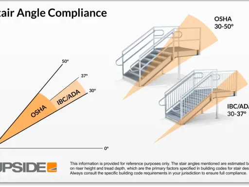 Gráfico que muestra el ángulo escalera permitido por OSHA (30-50°) y IBC/ADA (30-37°), con ilustraciones de escaleras.