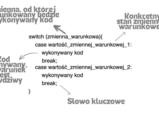 Schemat ilustruje działanie instrukcji switch w języku Java. Pokazuje, jak "case" pozwala na wykonanie kodu w zależności od konkretnego stanu zmiennej.