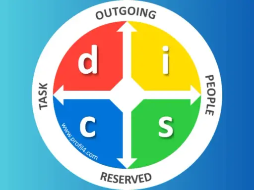 Diagramme DISC montrant la couleur en fonction de la personnalité : D (rouge), I (jaune), S (vert), C (bleu).