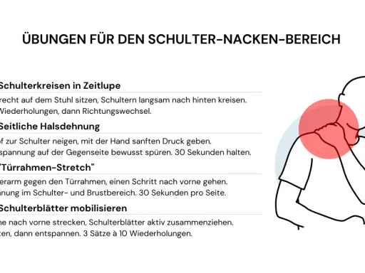 Übungen bei steifer Nacken: Schulterkreisen, Halsdehnung, Türrahmen-Stretch und Schulterblätter mobilisieren. Hilft gegen Verspannungen.